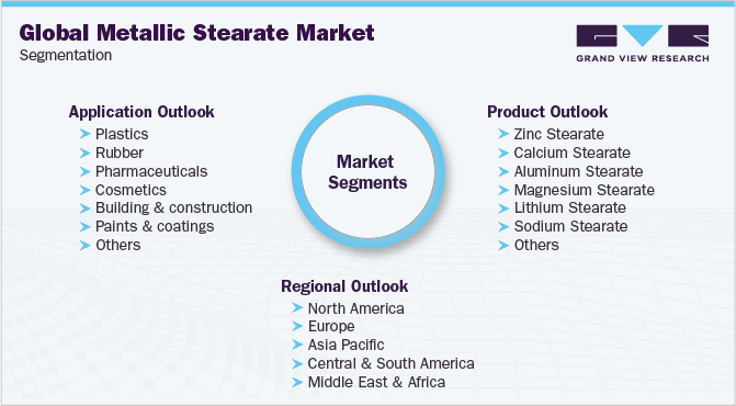 全球金属硬脂酸盐市场细分