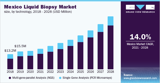 墨西哥液体活检市场规模，各技术，2018 - 2028年(百万美元)