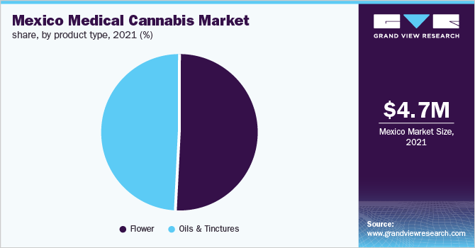 墨西哥医用大麻市场份额，各产品类型，2021年(%)