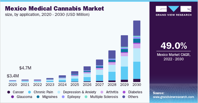 墨西哥医用大麻市场规模，按应用分列，2020 - 2030年(百万美元)