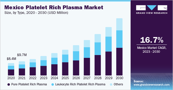 墨西哥富血小板血浆市场规模、类型、2020 - 2030(百万美元)
