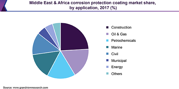 中东和非洲防腐涂料市场