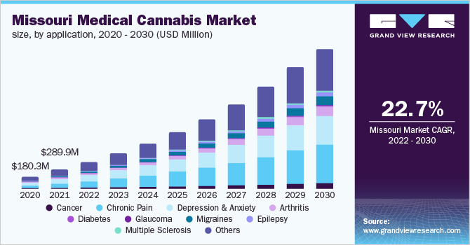 密苏里州医用大麻市场规模，按用途分列，2020 - 2030年(百万美元)