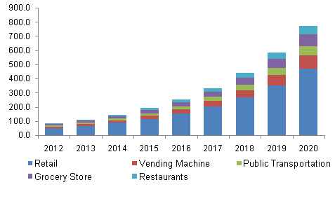 全球手机钱包市场