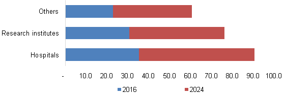 单克隆抗体最终用途市场