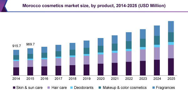 摩洛哥化妆品市场