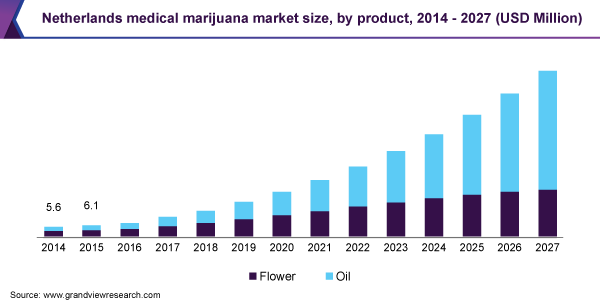 荷兰医用大麻市场规模