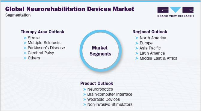 全球市场Segmentaion Neurorehabilitation设备