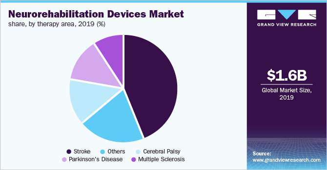 Neurorehabilitation设备市场份额,经过治疗面积,2019 (%)