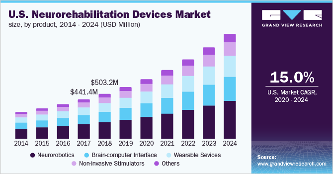 美国Neurorehabilitation设备市场规模,产品,2014 - 2024(百万美元)