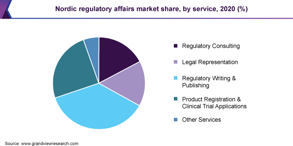 北欧监管事务市场份额，按服务分类，2020年(%)