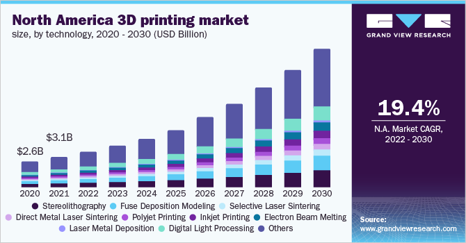 北美3D打印市场规模，按技术分列，2020 - 2030年(十亿美元)