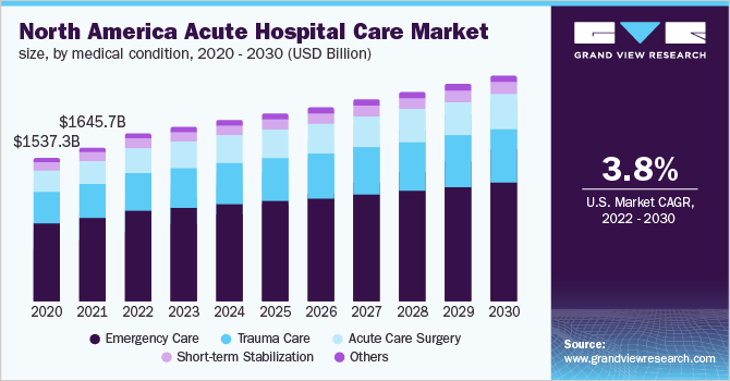 2020 - 2030年北美急症医院护理市场规模，按医疗状况分列(10亿美元)