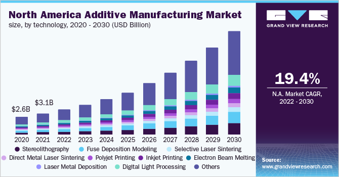 北美增材制造市场规模，按技术划分，2020 - 2030年