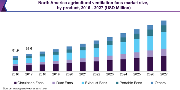 北美农业通风粉丝市场规模，由产品，2016  -  2027（百万美元）