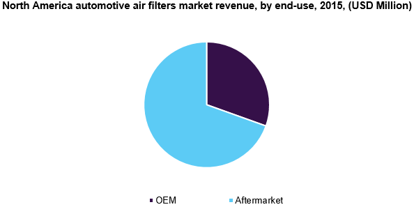 北美汽车滤清器市场