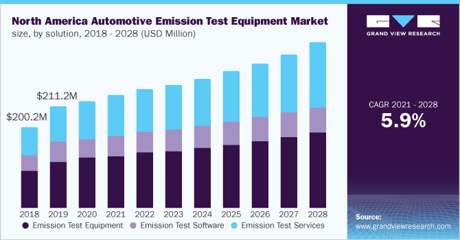 北美汽车排放检测设备市场规模，各解决方案，2018 - 2028年(百万美元)