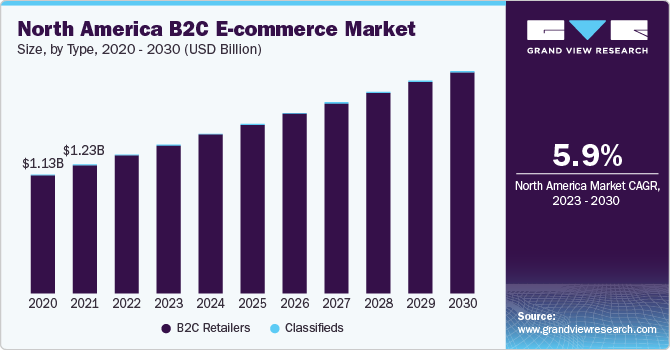 北美B2C电子商务市场规模，各类型，2016 - 2028年(十亿美元)