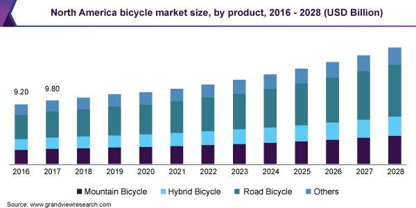 北美自行车市场规模，由产品，2016  -  2028（十亿美元）
