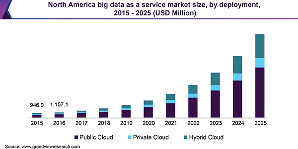 北美大数据即服务市场规模