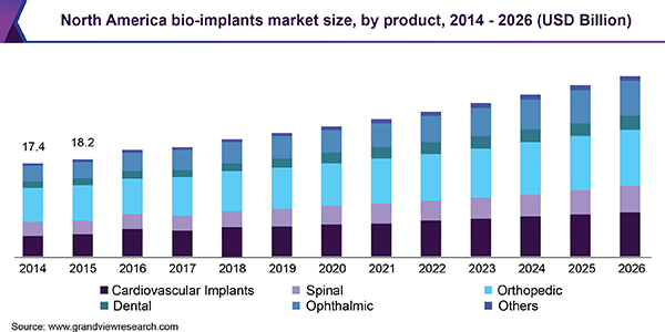 北美bio-implants市场