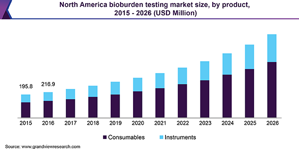 北美生物负荷测试市场规模