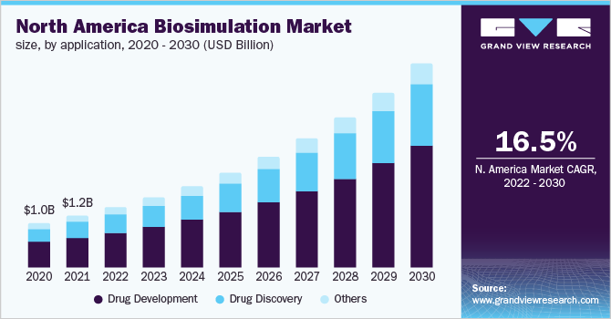 北美生物模拟市场规模，按应用计算，2020 - 2030年(十亿美元)