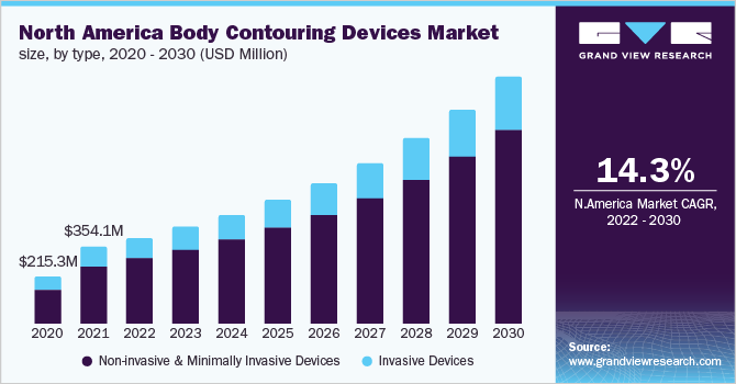 北美身体轮廓设备市场规模，各类型，2020 - 2030年(百万美元)