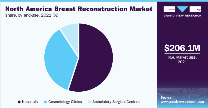 北美乳房再造市场份额，按最终用途，2021年(%)