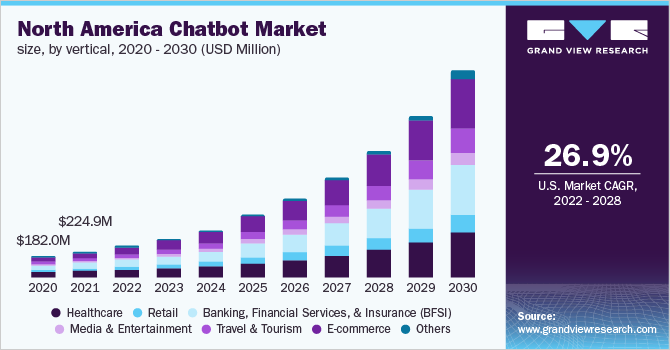 北美聊天市场规模，由垂直，2017  -  2028（百万美元）