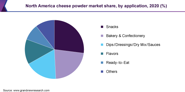 北美奶酪粉市场占有率，各用途，2020年(%)