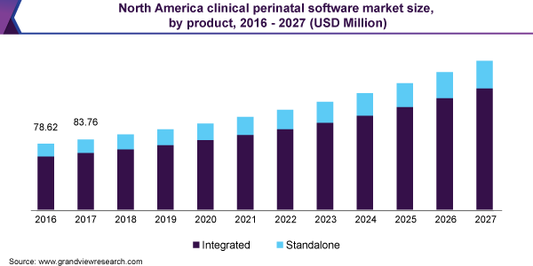 北美临床围产期软件市场规模