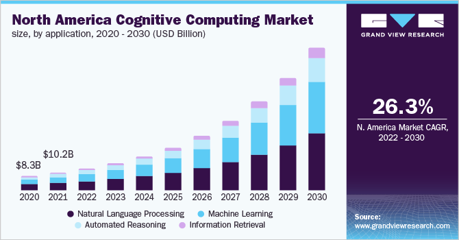 北美认知计算市场规模，各应用，2020 - 2030年(十亿美元)