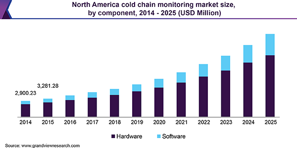 北美冷链监控市场规模