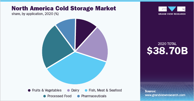 北美冷库市场份额，各应用，2020年(%)