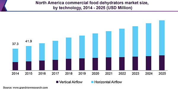 北美商业食品脱水机市场