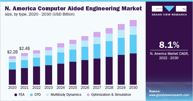 北美计算机辅助工程市场收入,按类型,2020 - 2030(百万美元)