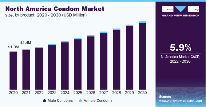 北美安全套市场规模，各产品，2020 - 2030年(百万美元)