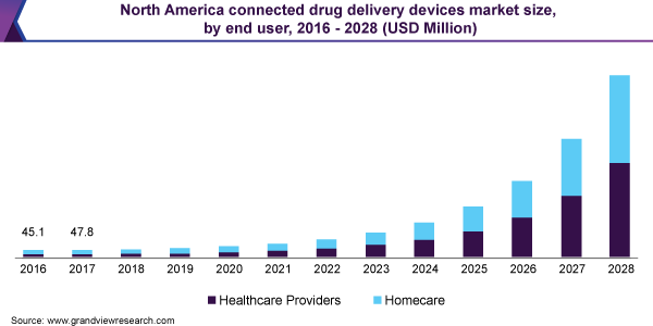 2016 - 2028年北美连接给药装置市场规模，按最终用户分列(百万美元)