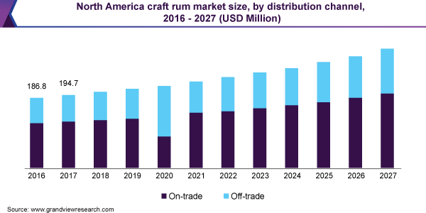 北美精酿朗姆酒市场规模