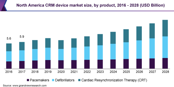 北美CRM设备市场规模，由产品，2016  -  2028（亿美元） 
