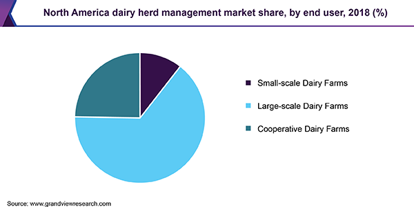 北美奶牛群管理市场份额
