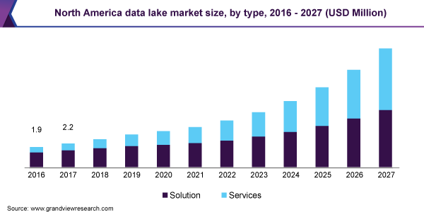 北美市场规模数据湖