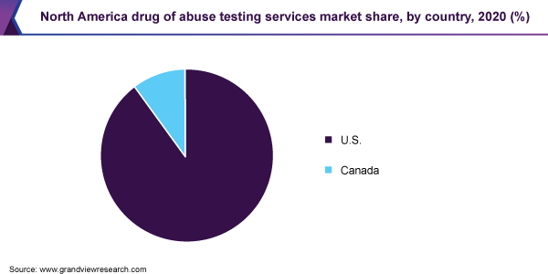 北美滥用药物检测服务市场份额，各国家，2020年(%)万博赛事播报