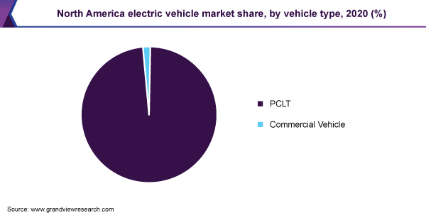 北美电动汽车市场份额，乘车型，2020（％）