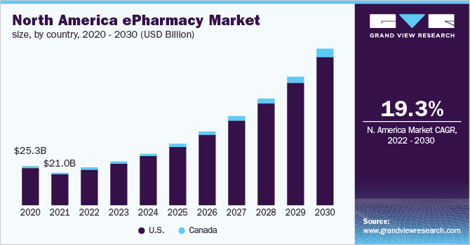 北美电子药房市场规模，各国家，2020-2030年(十亿美元)
