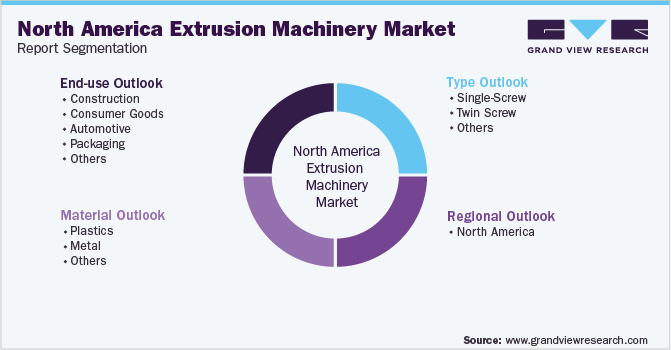 北美挤出机械市场细分