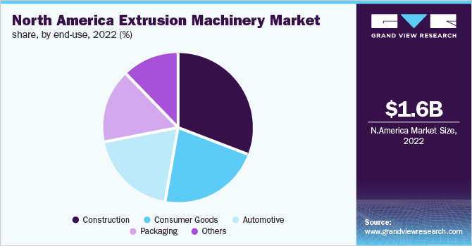 北美挤压机械市场份额，按最终用途，2022年(%)