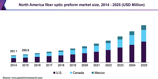 北美光纤预制件市场