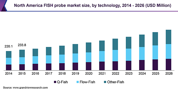 北美FISH探针市场